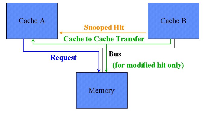 mesi cache coherence