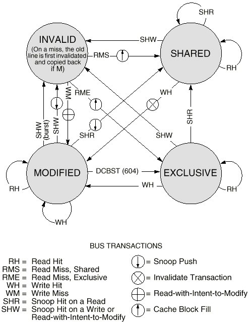 Power PC604 MESI Diagram